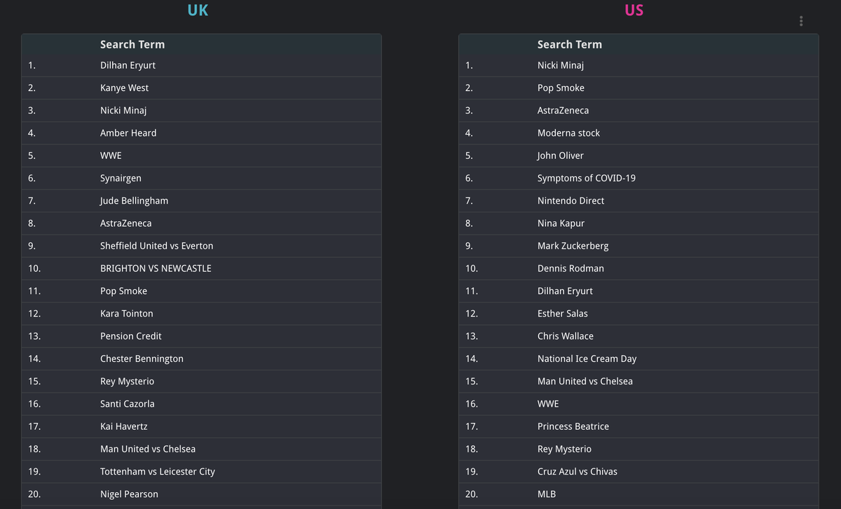 rvtheverett's tweet photo. Just because I'm a bit of a nerd and wanted to try out the Google Trends API in Python I now have a dashboard displaying the top 20 trending searches in the UK and US every day. It literally serves no purpose except for some occasional lols 🤷‍♀️ https://t.co/CUB0d8xgsG