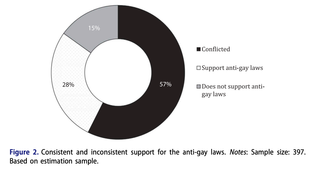 The majority of Bajans surveyed wanted to maintain + enforce anti-gay laws. But when asked whether they two men or two women should be penalized for having sex in private, the majority of Bajans said "No!" In fact, a majority of Bajans held conflicting views!