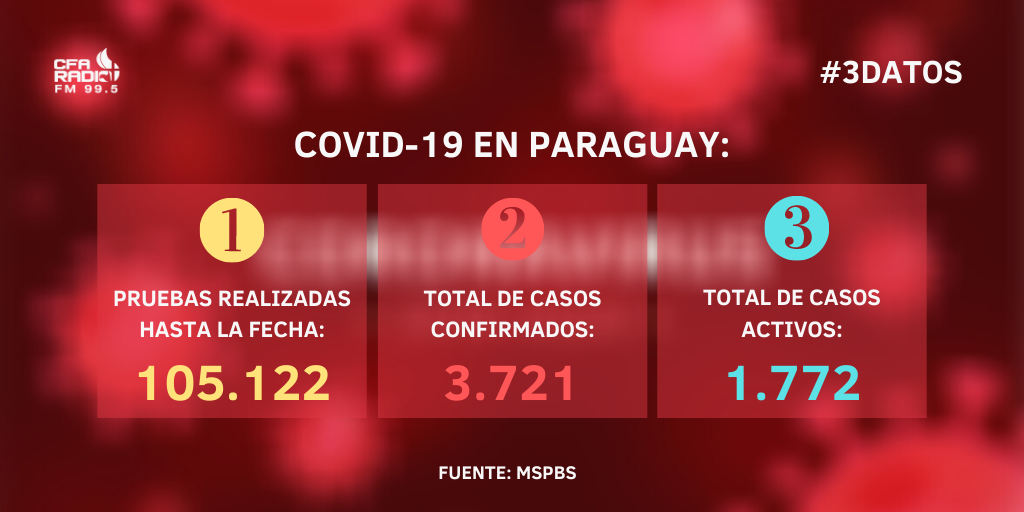 CFAMedios's tweet photo. #3Datos https://t.co/TQjVG0v1ZM