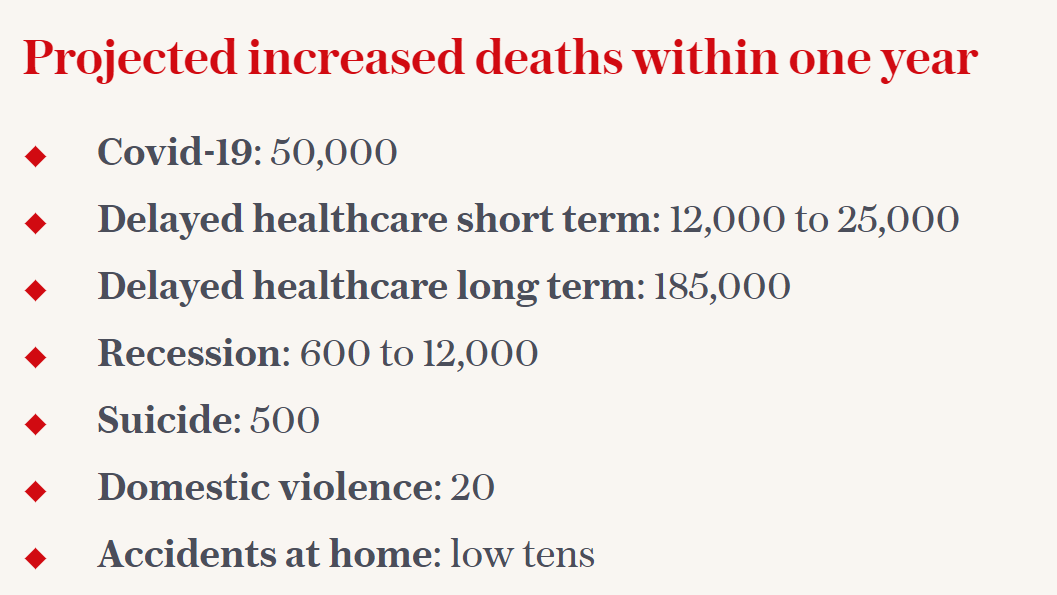 So nowhere here does the article fairly attribute any deaths to 'lockdown' so far.Here we get on to where the Telegraph summarise the numbers in a table.The line here is the 'up to 25,000' figure - ie, they've taken the maximum amount.