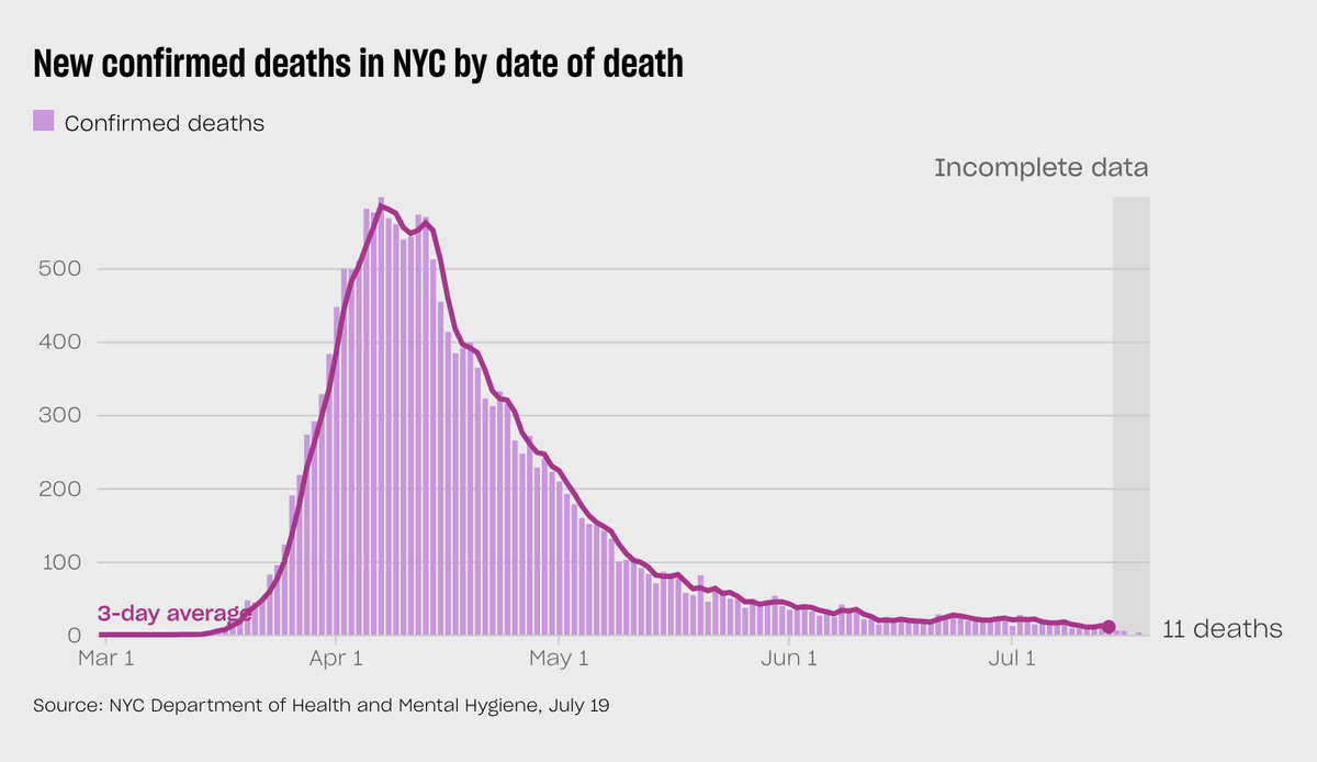 3/ We’ve found deaths for any given day take about *five days* to level out after they’re first reported. That’s why we mark recent data as incomplete on our tracker.  https://projects.thecity.nyc/2020_03_covid-19-tracker/