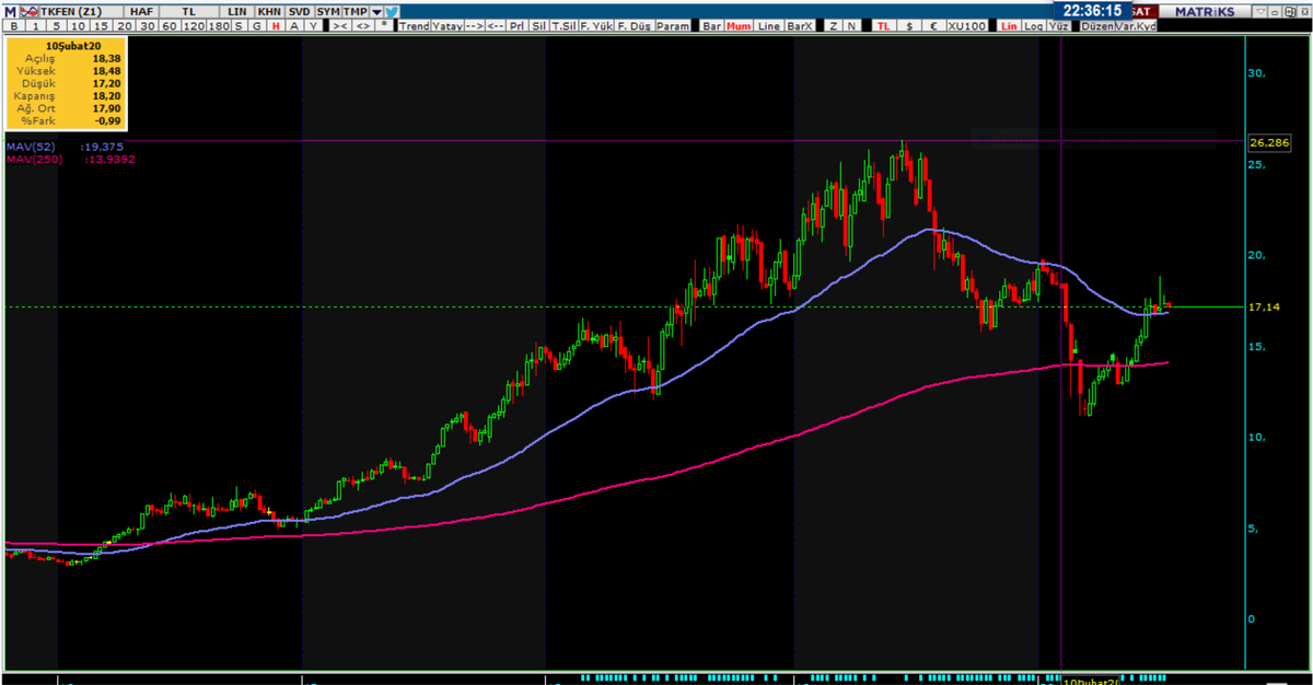 #TKFEN
Yaklaşık 2.5 yıllık ralli dönemi sonrası 1 yıllık dinlenme ve yeniden bir kalkışma öncesi hazırlık gibi. Buralardan kısmi alımlar ile takip ediyorum, umarım yanıltmaz ve yakında hareketlenmeye başlar. 
16.80 üzeri ben olumluyum, üzerinde kalması yeterli teknik açıdan