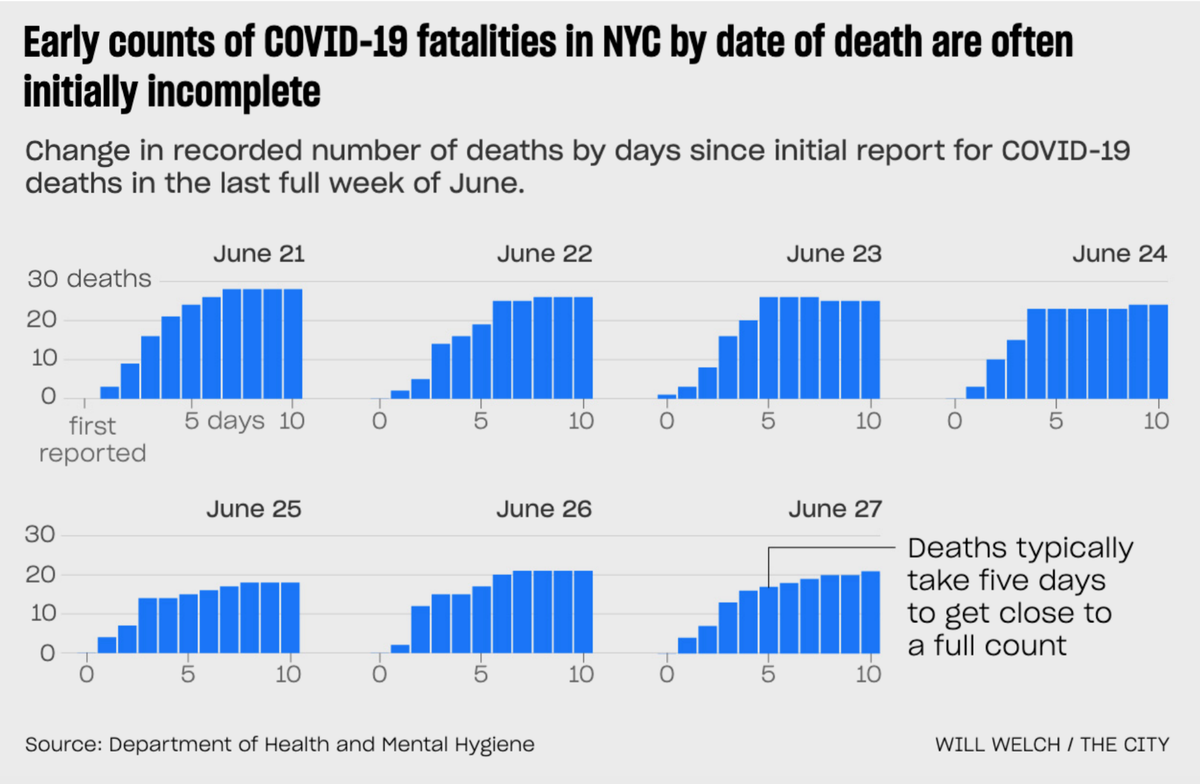 4/ Here’s an example from each day of the last full week of June.