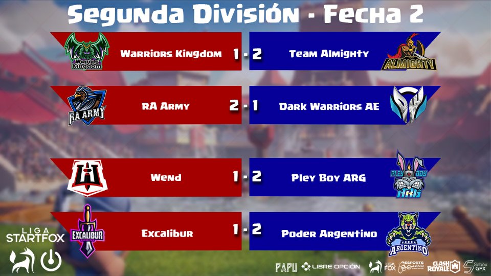 Resultados Segunda División:

📌 <a href="/CrKingdom/">meredi!</a> 1-2 <a href="/TAlmightyGG/">𝕋𝕖𝕒𝕞 𝔸𝕝𝕞𝕚𝕘𝕙𝕥𝕪⚔️🛡️ 🧡</a>

📌 <a href="/RA_ARMYGG_/">RA ARMY 🇦🇷</a> 2-1 @Dw_Argentina_AE

📌 @WendGG_ 1-2 <a href="/PleyboyArg/">PleyBoy Arg</a>

📌 @Excalibur_CR 1-2 <a href="/podargentinoGG/">P.A - PoderArgentino</a>