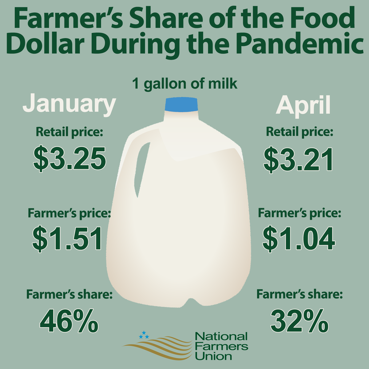 NFUDC's tweet photo. During the pandemic, food prices for consumers have risen 5.6% - the biggest jump in nearly a decade.

But that money isn't being passed on to farmers and ranchers, whose prices are 4.8% lower than they were a year ago. https://t.co/DAgJ99uuZx