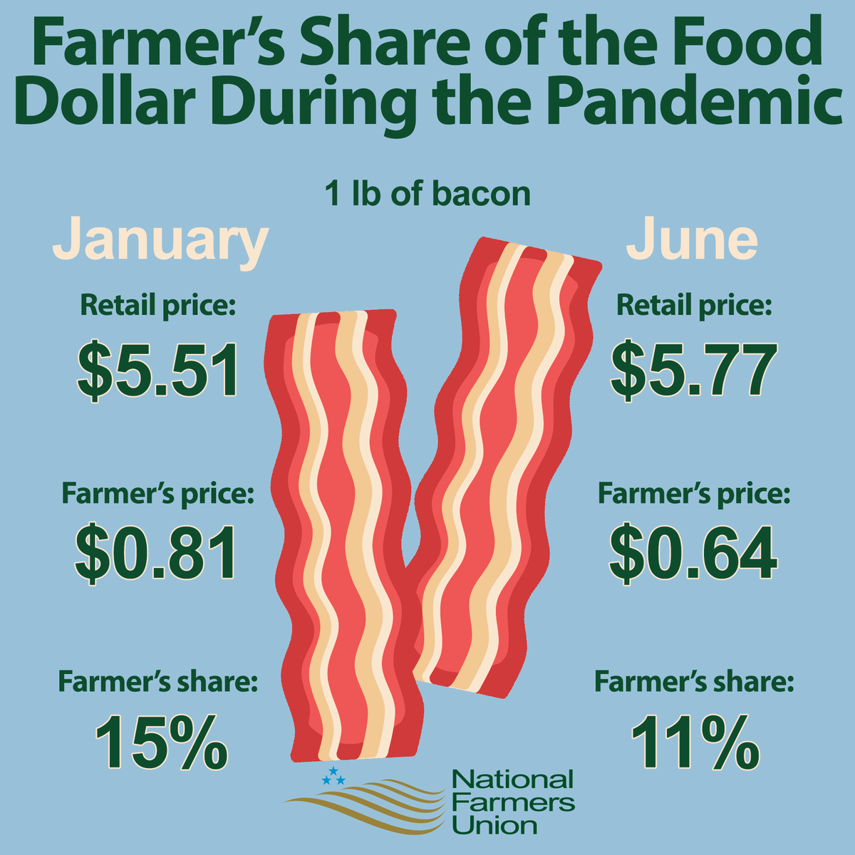NFUDC's tweet photo. During the pandemic, food prices for consumers have risen 5.6% - the biggest jump in nearly a decade.

But that money isn't being passed on to farmers and ranchers, whose prices are 4.8% lower than they were a year ago. https://t.co/DAgJ99uuZx
