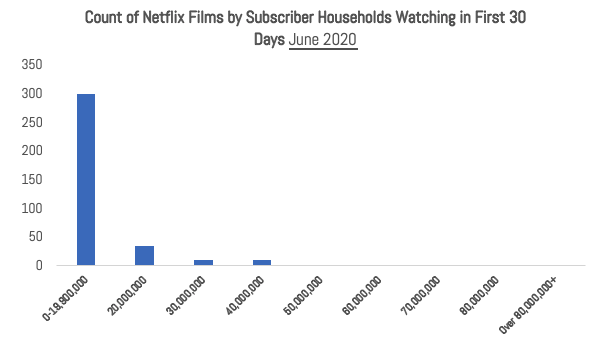 33/ As I’ve said before, Netflix has very ordinary performance of feature films. This means that most of their films are “duds” or “bombs”, while a few have outsized performance. You can see this in the histogram of their film performance by viewership category.
