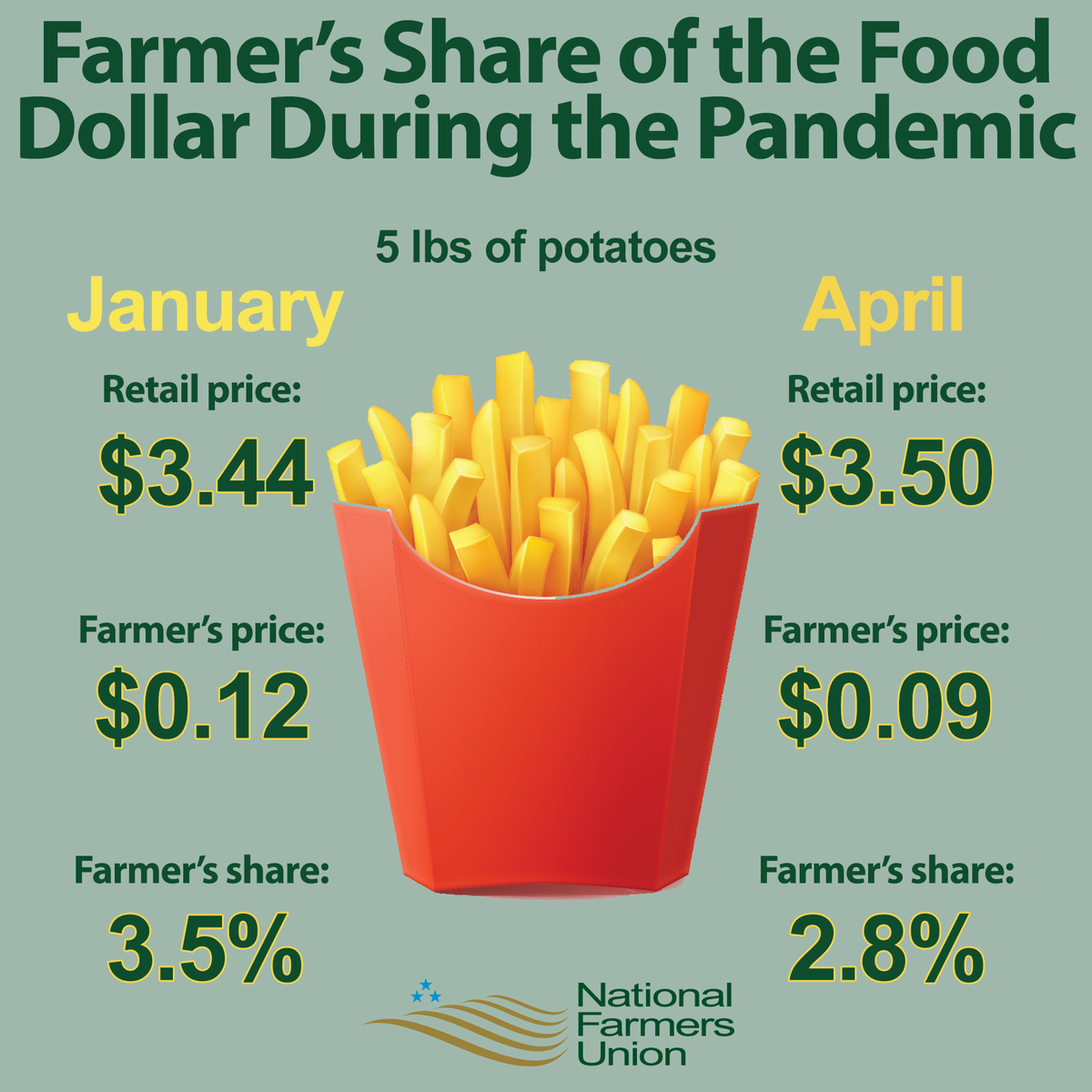 NFUDC's tweet photo. During the pandemic, food prices for consumers have risen 5.6% - the biggest jump in nearly a decade.

But that money isn't being passed on to farmers and ranchers, whose prices are 4.8% lower than they were a year ago. https://t.co/DAgJ99uuZx