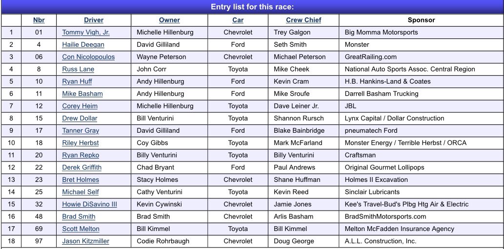 beberly18's tweet photo. The @ARCA_Racing entry list for Friday night at Kansas is out
Just 18 cars entered
Prior year fields:
- 2019: 22
- 2018: 25
- 2017: 26
- 2016: 35
#ARCAMenards | #Kansas150 https://t.co/W2l23fETMx