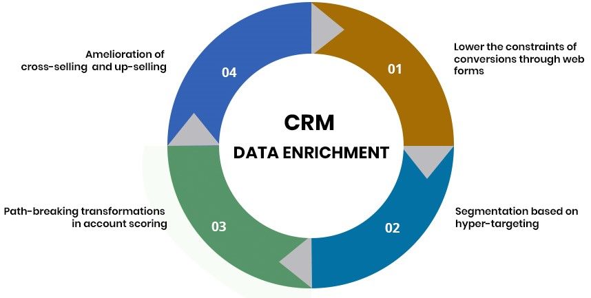 TD_Insights's tweet photo. 5 Benefits of CRM Data Enrichment for your business https://t.co/Wps5PmXef5
#CRM #dataenrichment #dataenhancement #b2bmarketing #b2bsales #salesintelligence #cx #CustomerExperience #personalization #leadscoring #accountscoring https://t.co/75jOf6tFmJ