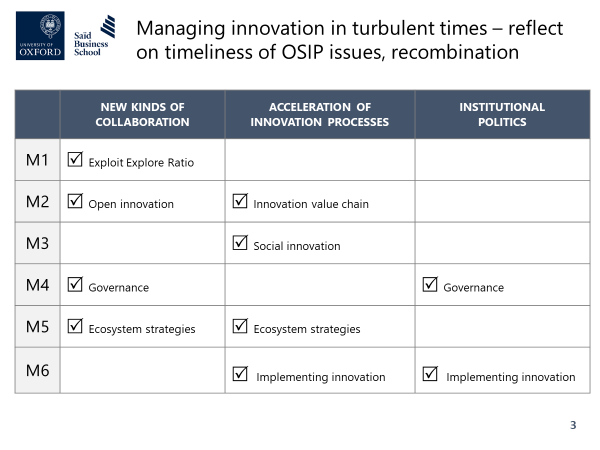 marcventresca's tweet photo. Already module 6 of 6 on Oxford Strategic Innovation Program #oxOSIP, presentation 2 w 90+ delegates from around the world.  For these unsettled times, we @MicheleScatta and I made this graphic to capture key lessons for live session today. Presentation #3 starts early Sept 2020. https://t.co/HMBqZcYk3F