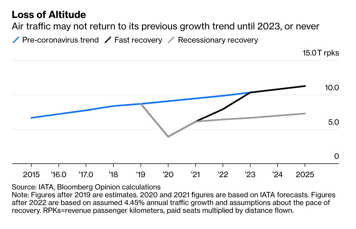 Recessions typically lead to a three-year slump in air travel — and the one we’re seeing is likely to be unprecedented in its depth and length. The industry will have to reckon with the mountain of debt it’s taken on  https://trib.al/aozF2K9 
