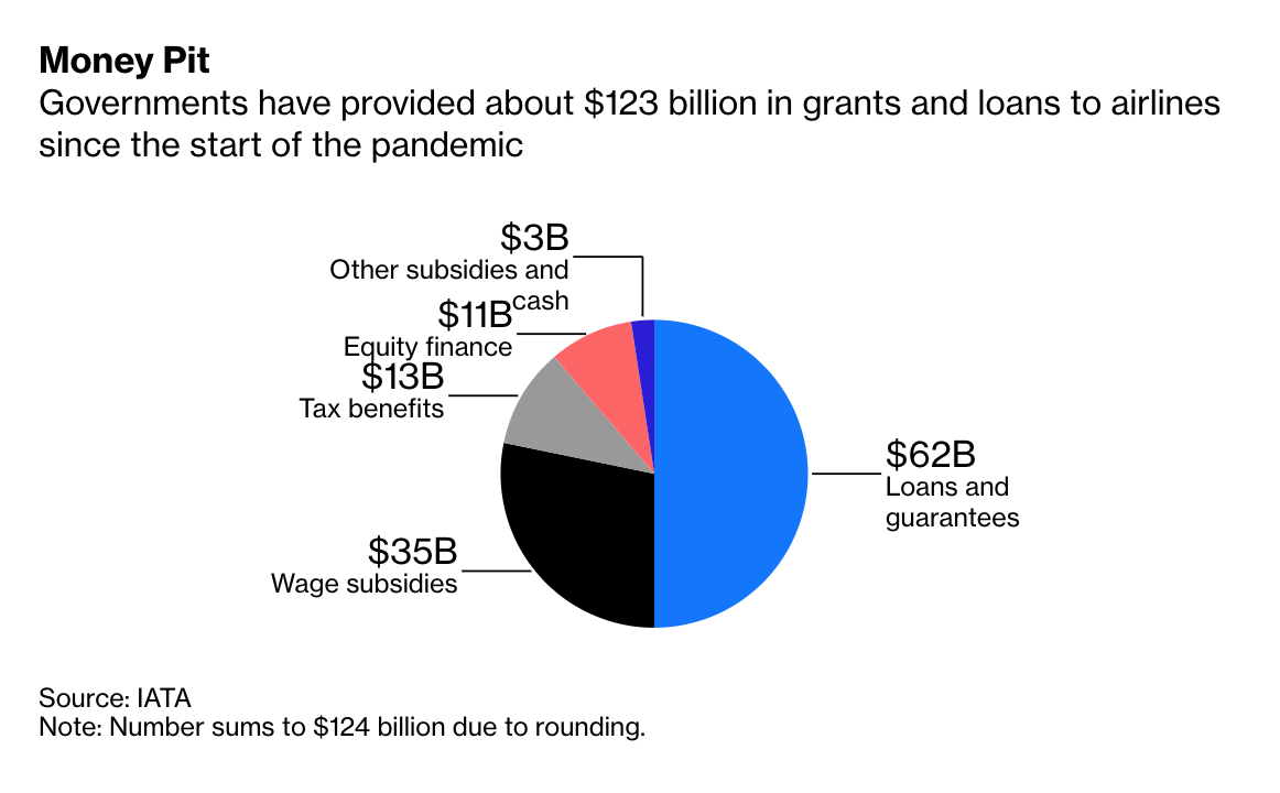 Fortunately, governments have already extended some $123 billion of aid — equivalent to the last four years’ worth of industry profits. Without support, only a handful of budget carriers are likely to survive on their own feet  https://trib.al/aozF2K9 