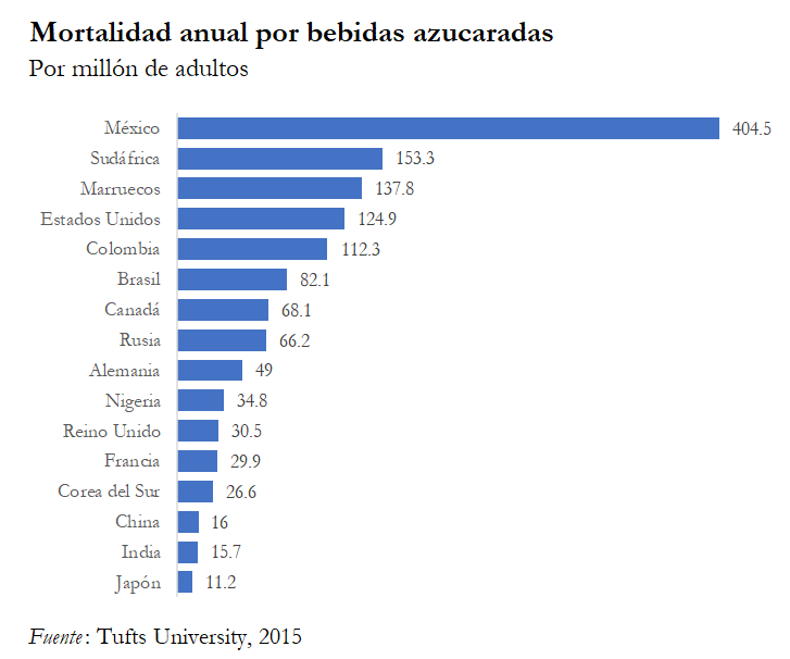 mario_campa's tweet photo. Las bebidas azucaradas matan a 24 mil mexicanos al año, según un estudio de Tufts University (2015).

Es una crisis de salud pública que debemos remediar.

Impuestos, publicidad y venta restringida, etiquetado, pedagogía...

Principal obstáculo: el cabildeo de las embotelladoras. https://t.co/IWXM58F5ze