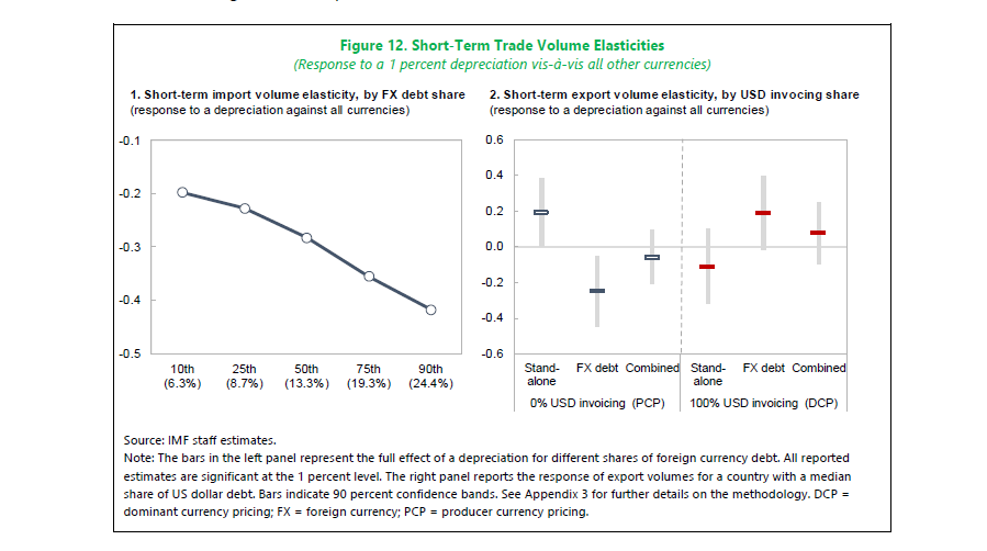Today's report from the IMF shows that the short-term response of exports to a depreciation does not follow this script; imports decline and exports barely budge  https://www.imf.org/en/Publications/Staff-Discussion-Notes/Issues/2020/07/16/Dominant-Currencies-and-External-Adjustment-48618
