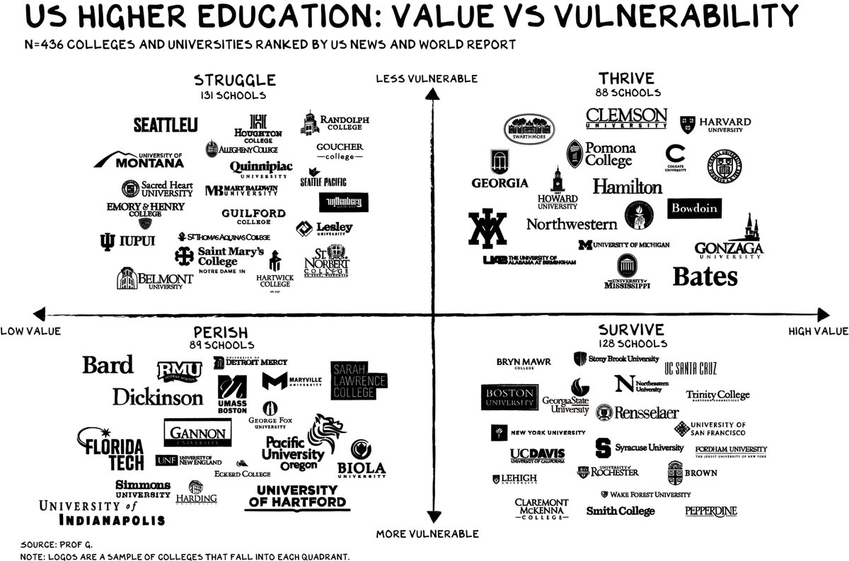 Indicator:  https://www.profgalloway.com/uss-university/ 