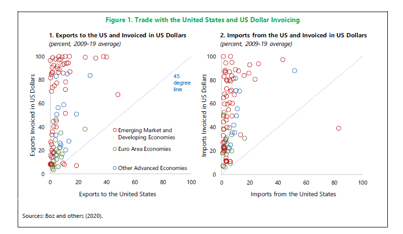 The authors attribute their findings to invoicing in US dollars ("dominant currency pricing")