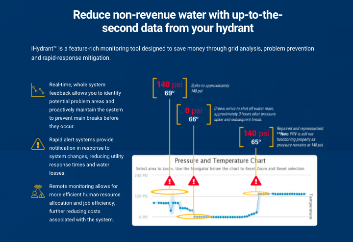 KennedyValve's tweet photo. How is remote water monitoring beneficial? With @i_hydrant sensors installed in the lower valve plate, you'll receive alerts so you can prevent problems & recover savings without compromising power. Available in retrofit kits or on new purchases. https://t.co/5JZkMLOK3b #iHydrant https://t.co/GCsswOczed