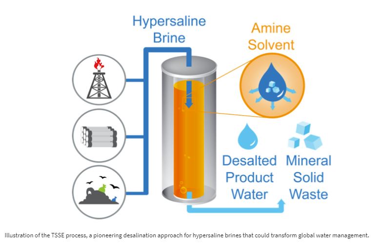 Unorthodox Desalination Method Could Transform Global Water Management

eee.columbia.edu/press-releases…