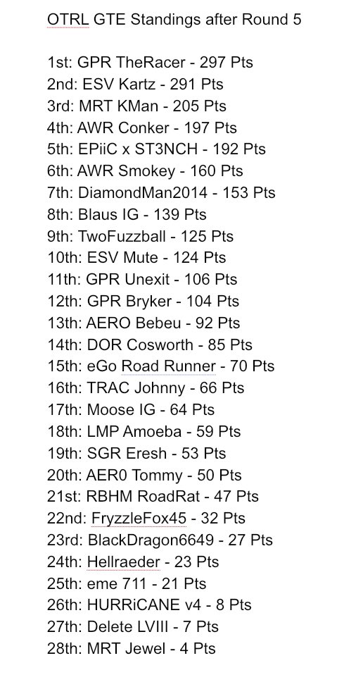 Absolutely amazing battles from everyone at The Glenn last Friday. Close scrap for the podium and congrats to <a href="/ESV_Kartz/">kart</a> for his 3rd win and to  <a href="/GPRTheRacer/">GPR The Racer</a> GPRTheRacer for his 5th consecutive podium. Join us next week for Silverstone and great racing to everyone👍