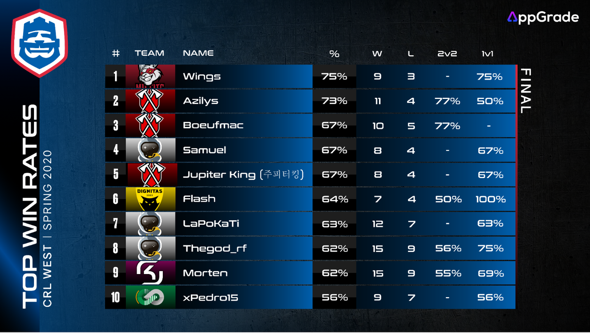 AppGradeEsports's tweet image. ⭐ TOP 10 Winrates #ClashRoyaleLeague ⭐

🥇 @wings
🥈 @Azilysgames
🥉 @Boeufmac
🏅 @Samuel_Bassotto
🏅 @JupiterKing
🏅 @FlashhCR
🏅 @LaPoKaTi
🏅 @thegod_rf
🏅 @mortenroyale
🏅 @xPedro15

🔹 con un mínimo de 10 partidas disputadas