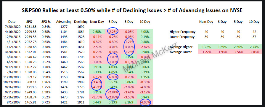  $SPX up big but breadth negative. Last 15 time, 12 (80%) down more 1%, 2 (13%) up big and 1 flat. No bueno  https://twitter.com/MikeMcKerr_TDA/status/1285312238157520896