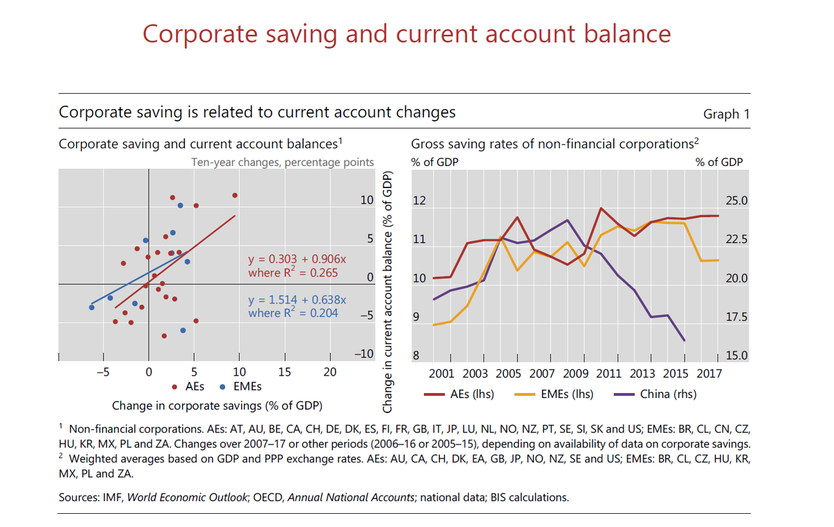 The left hand panel shows how the shifts in the current account over 2007-2017 correlate with corporate saving in those countries over the same periodCountries with large corporate saving increased current account surpluses (or reduced deficits)