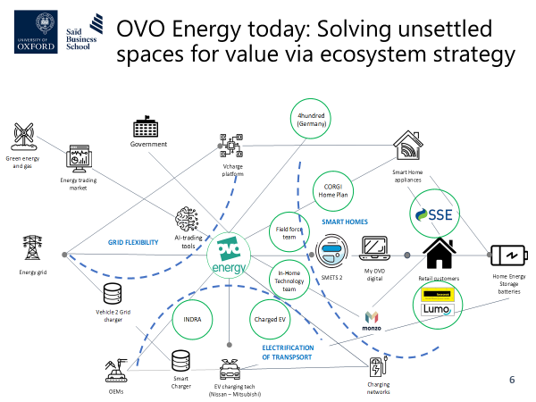 marcventresca's tweet photo. Module 6 of 6 on Oxford Strategic Innovation Program #oxOSIP, presentation 2 w 90+ delegates from around the world. @MicheleScatta did a brilliant debrief on @OVOEnergy ecosystem strategy. With thanks @DM_Jeziorska Igor Moreno @ThomasMorstyn+others. @profpinar @stevegotz @cltucci https://t.co/REcXFsp172