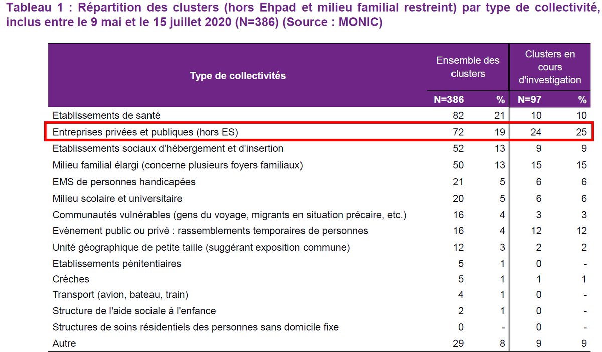 68b. Les entreprises grimpent dans la hiérarchie des lieux de contamination. Un simple foyer dans un abattoir (par exemple) peut éclabousser tout un territoire, donc il faut réorganiser les conditions de travail, pour la santé des salariés et du public.