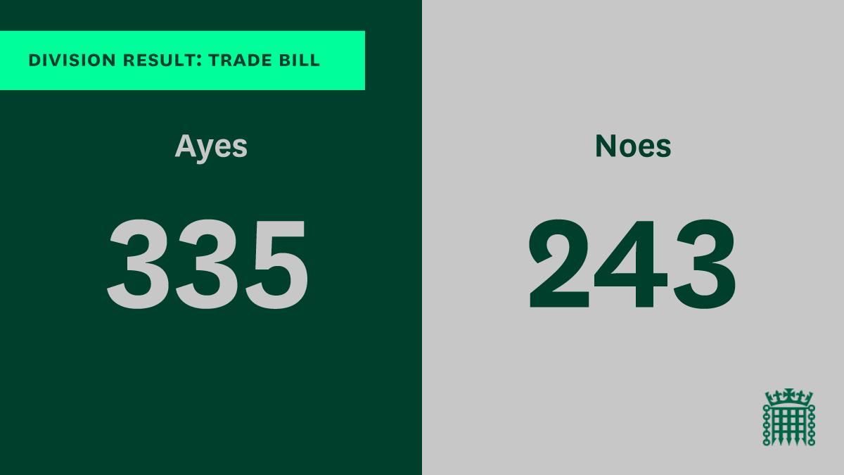 MPs have approved the Trade Bill, with 335 votes to 243.The Bill will now be considered in the  @UKHouseofLords.Follow the progress of the Bill:  https://services.parliament.uk/Bills/2019-21/trade.htmlSee how your MP voted on the Bill and amendments:  https://votes.parliament.uk/Votes/Commons 