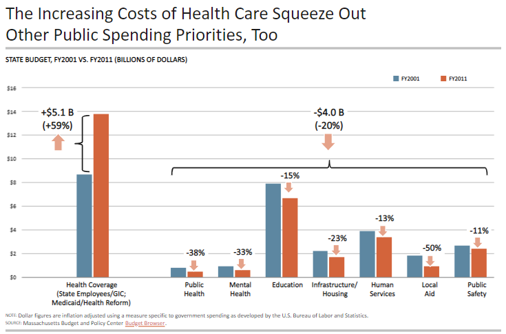 (7/n) Growing health care expenditures - driven in part by increasing hospital prices - have crowded out spending on affordable housing, for both governments and patients