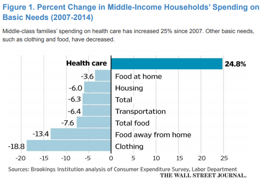 (7/n) Growing health care expenditures - driven in part by increasing hospital prices - have crowded out spending on affordable housing, for both governments and patients