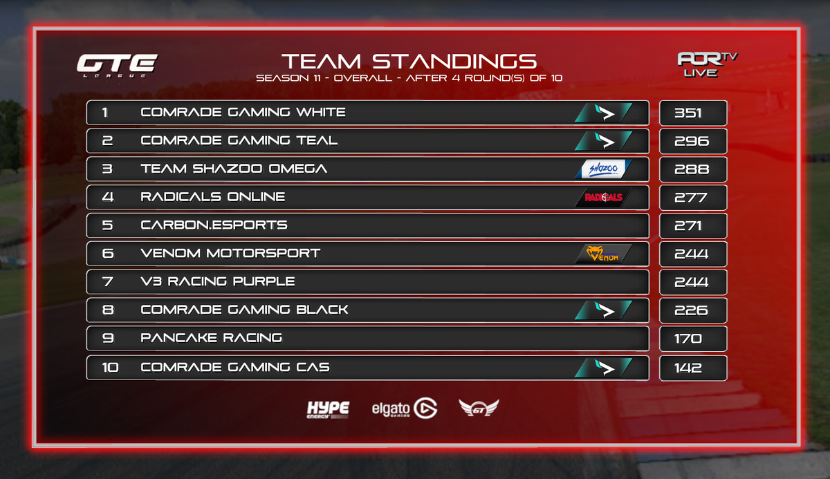 Team__AOR's tweet photo. 📈@ApexOnRacing - GTE TEAM STANDINGS 📈
A strong end to season 10 has inspired a powerful start to this season for @Comrade_GG 💪🏆

Great efforts by the teams in hot pursuit. 👏 
3⃣ - @TeamShazoo 
4⃣ - @RadicalsOnline 
6⃣ - @MotorsportVenom 

Best of luck all next week! https://t.co/kHqJddu6nG