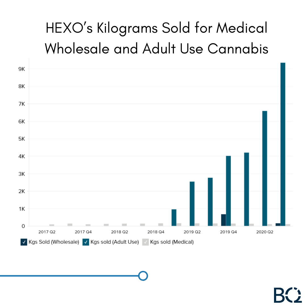 BusinessQuant's tweet photo. HEXO's Kilograms sold of Medical Wholesale and Adult Use Cannabis.
#ComeToQuant
#granulardata
#easyinvesting
#investinginstocks
#investmentresearch
#investmentquotes
#investingstrategy https://t.co/lHZkOHSCSl