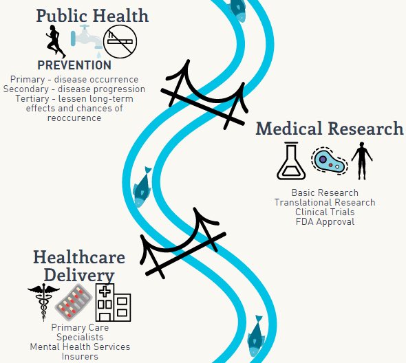 pawlpark's tweet photo. Similarly, I was mindblown when I first learned about the upstream–downstream analogy of public health & medicine in undergrad
Medicine treats people downstream with diseases that has already happened
Public Health addresses factors upstream so those people don't end up there https://t.co/mIAaARNcw6