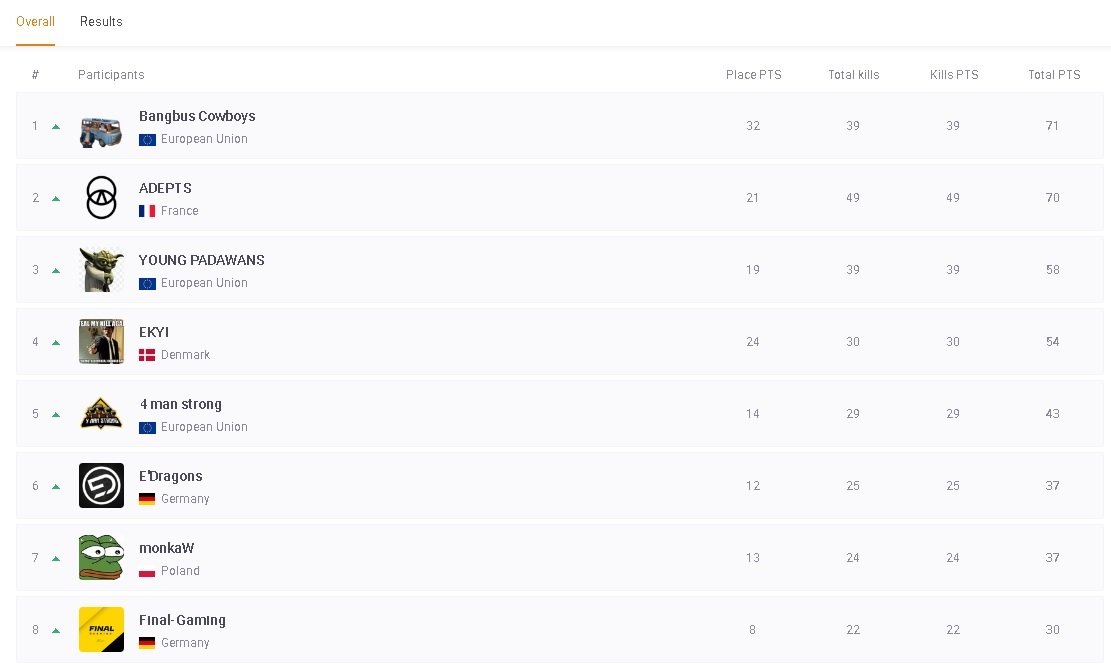 Won our round 2 group of PCS2 EW Open Qualifier, tomorrow we go again.