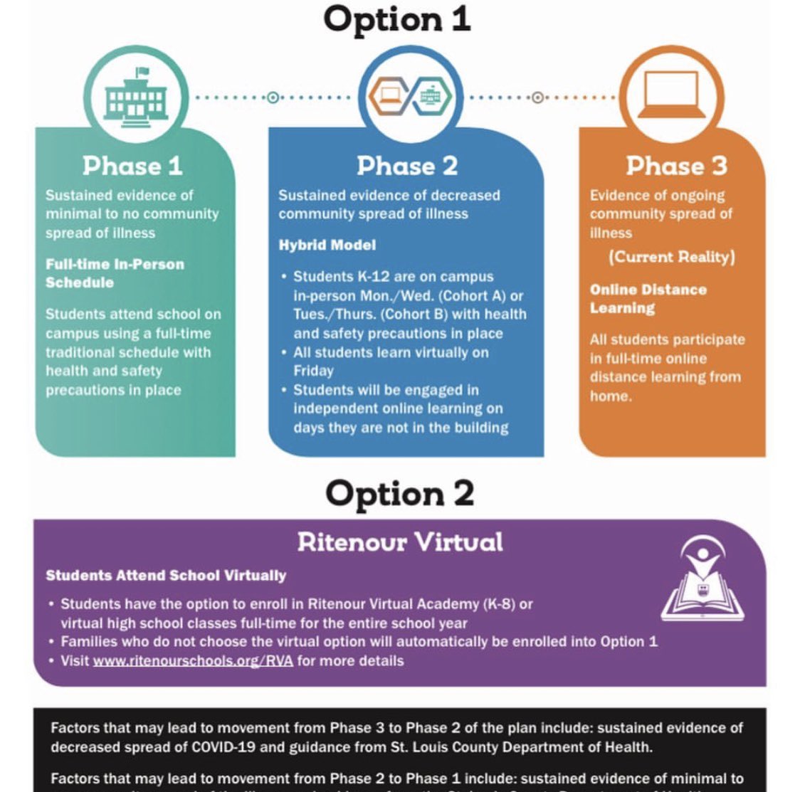 RHSPepperBox's tweet photo. We will start the school year 100% online. Students have options to move to a hybrid model as COVID-19 data improves in our region. School starts on AUGUST 24th. Students will be given info for picking up technology before we go back to school. See district website for more info! https://t.co/Z1tqdzXTI8