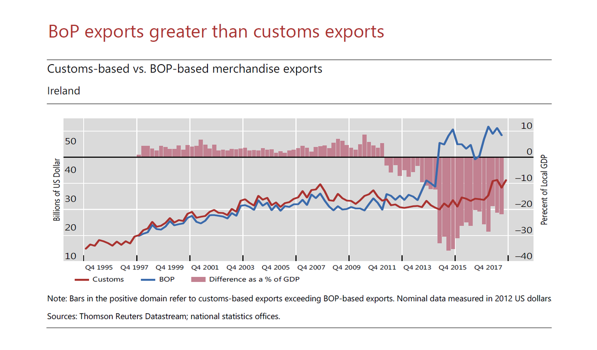 Customs-based exports can diverge from exports in the balance of payments (sometimes by large margins)