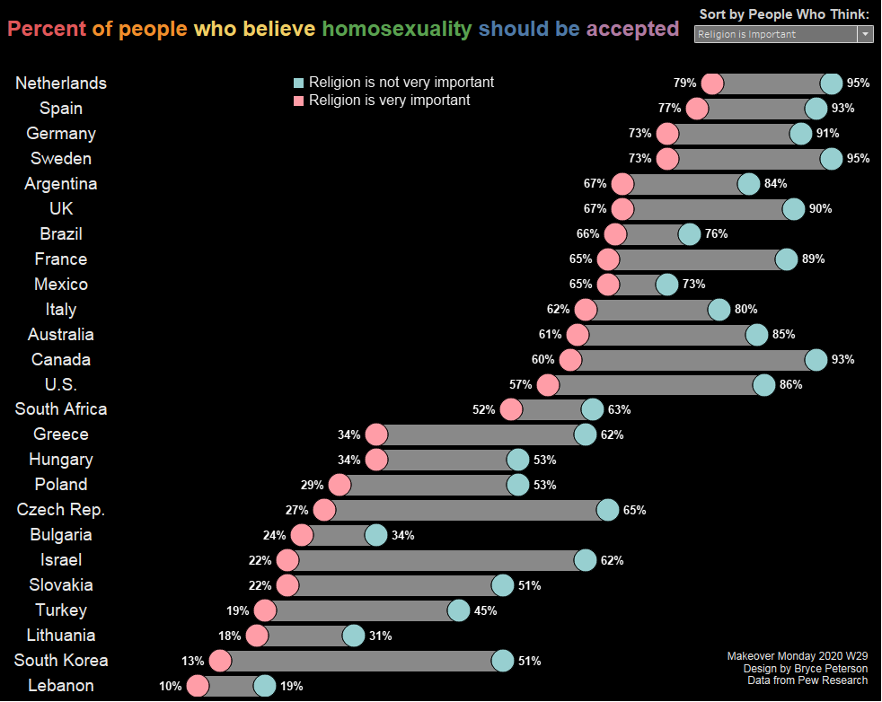 bigbthetruth's tweet photo. @TriMyData @CharlieHTableau #MakeoverMonday 2020 W29. Dynamic sorting and reference areas. Enjoy, and thanks. https://t.co/pbyzhITdCn