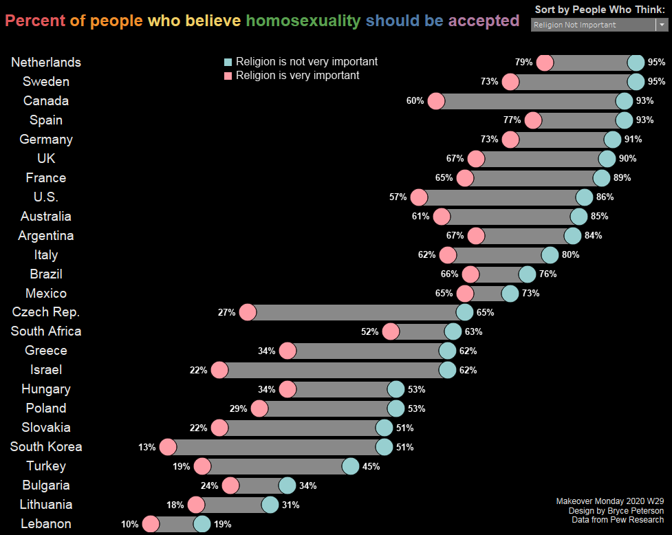 bigbthetruth's tweet photo. @TriMyData @CharlieHTableau #MakeoverMonday 2020 W29. Dynamic sorting and reference areas. Enjoy, and thanks. https://t.co/pbyzhITdCn
