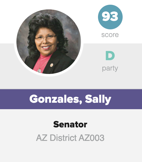 Congratulations to Sen.  @GonzalesSally from LD-03 for being one of the top 15 legislators this year! Sen. Gonzales received a 93% on our Progress Score!