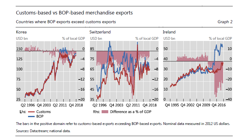 Here are some other examples of countries where balance of payments exports are larger than customs-based exports  https://www.bis.org/speeches/sp190410.htm