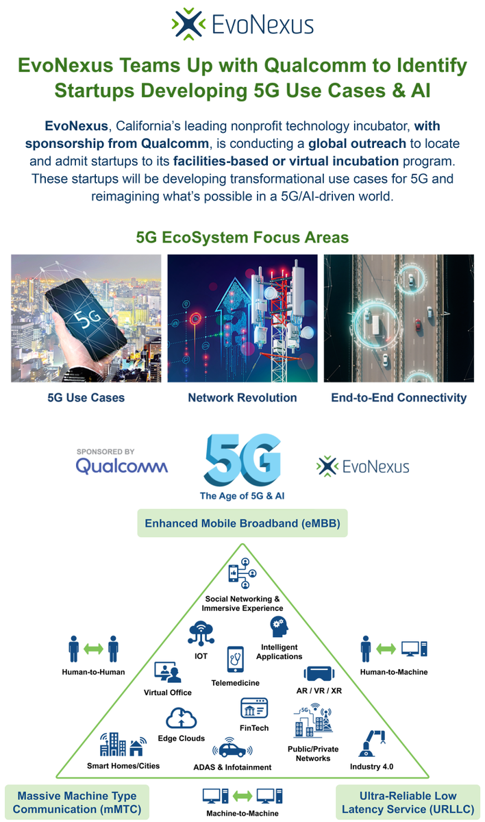 EvoNexus's tweet photo. Last week we unveiled our 5G/AI startup incubator program sponsored by @Qualcomm! See below for more details on this exciting new venture. #EvoNexus #Qualcomm #5G #AI https://t.co/qXbJ1bS4Xg