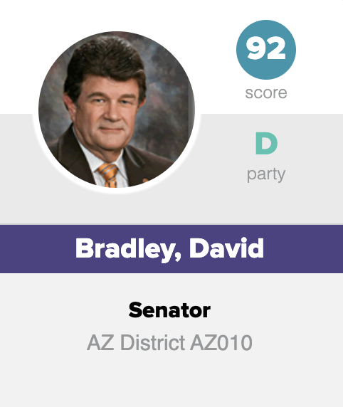 Congratulations to Sen.  @Bradley4AZ from LD-10 for being one of the only legislators to receive an A rating on our Progress Score this year! Sen. Bradley received a 92%!