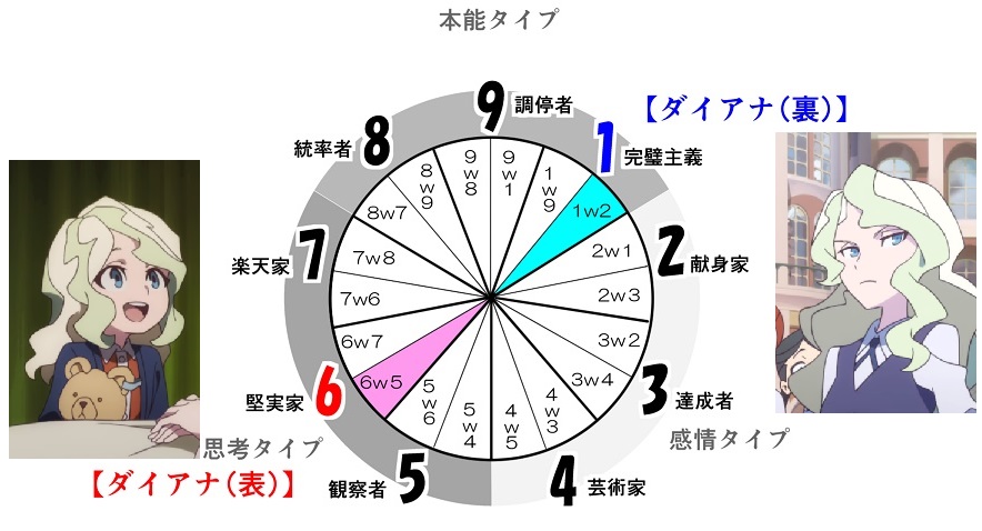 がんべあ アニメキャラをエニアグラム分析 性格の裏表 ダイアナ リトルウィッチアカデミア 表の性格は6ｗ5 守る人 The Defender 裏の性格は1ｗ2 擁護者 The Advocate 6ｗ5は目の前のモノや環境を守りますが それが何故必要家は分かっていません