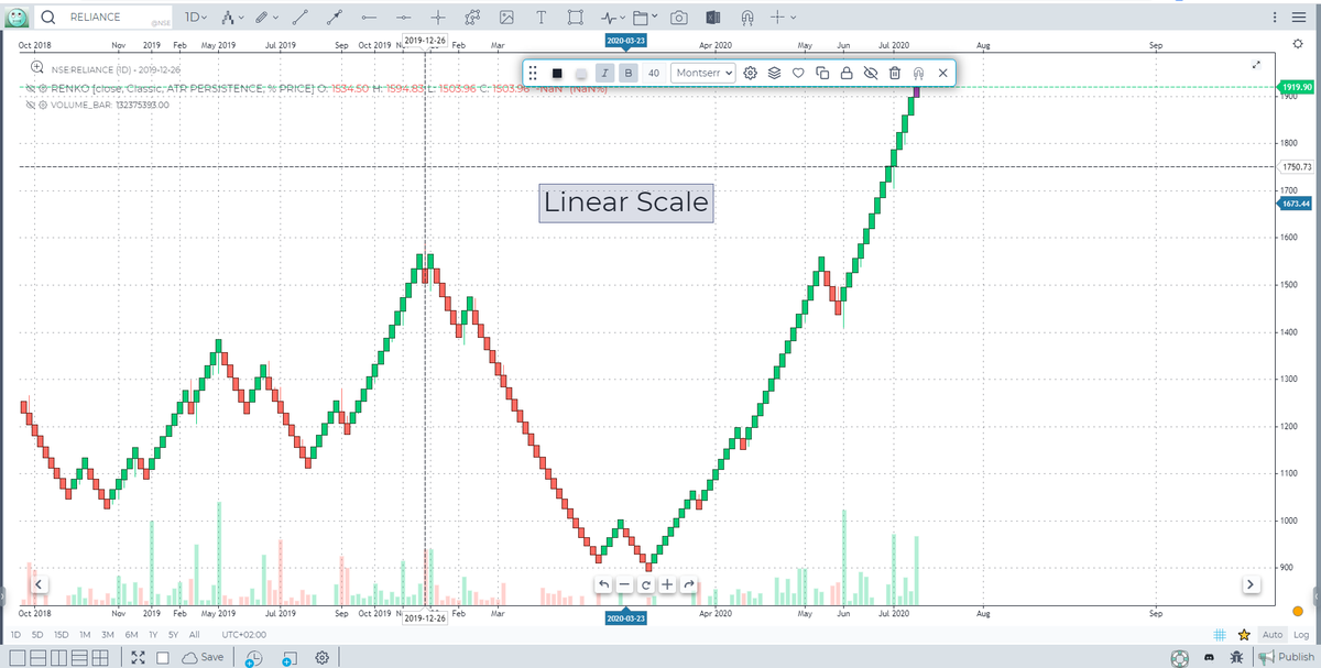 gocharting's tweet photo. [Feature Validity] Thoughts around adding an option to set Renko box size in % terms is welcome. 

Seems like this is used on Log Scale

Log Scale and Linear Scale views

#renko #charts #boxSize #featurevalidity https://t.co/bsD9c2pbJ9