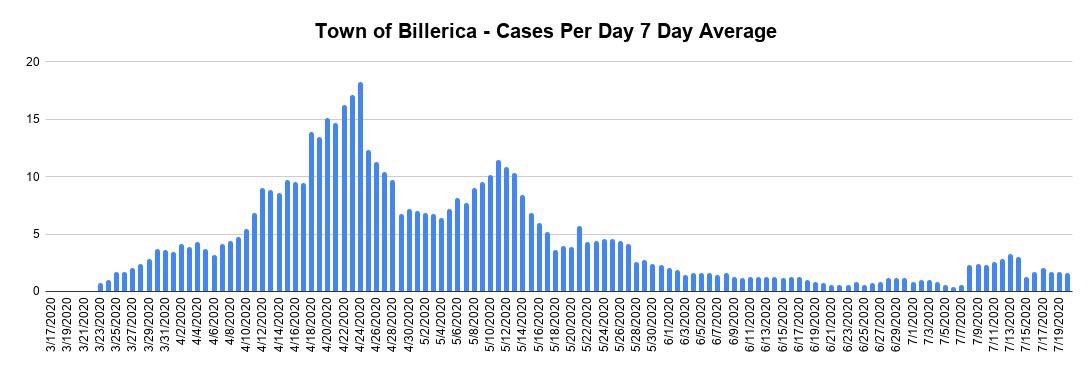 Please take a moment to review the latest COVID-19 numbers in the Town of Billerica. Our 7 day case average is currently at 2.