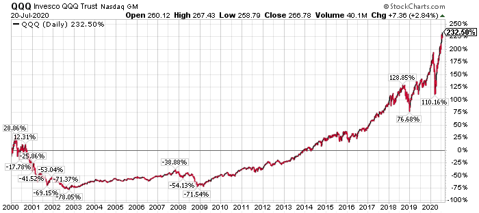 Technology stocks were insanely overvalued in 2000Yet, if you invested in Nasdaq 100 in early 2000, you would have more than tripled your money by nowYou did have a bumpy ride however