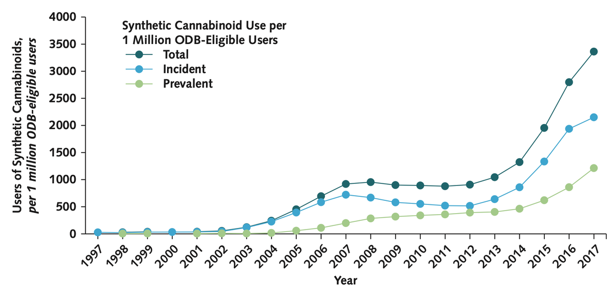 NathanStall's tweet photo. Our new @ICESOntario study in @AnnalsofIM reporting dramatic increases in synthetic cannabinoid prescriptions for older adults: https://t.co/XPJQ5CVaSf

Most use was off-label and among older adults with multimorbidity and polypharmacy. Led by star geriatrics fellow Dena Sommer. https://t.co/KRtYSKZK1L