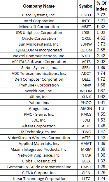 Less than 45 of the companies in Nasdaq 100 from 2000 are still around. Here were the largest holdings as of August 2000: